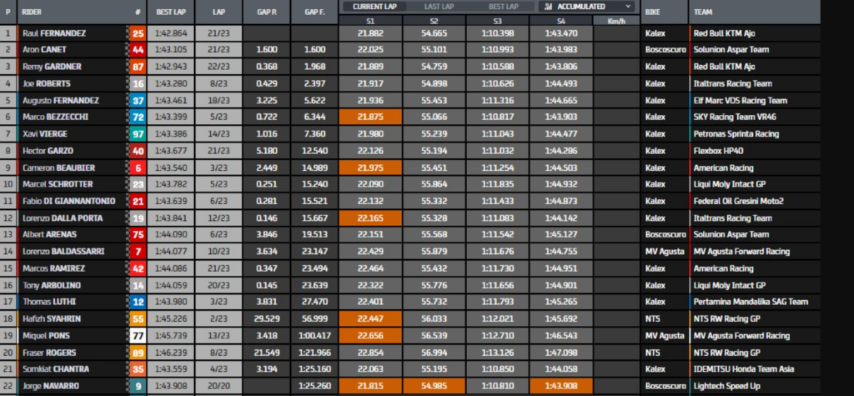 resultados moto 2