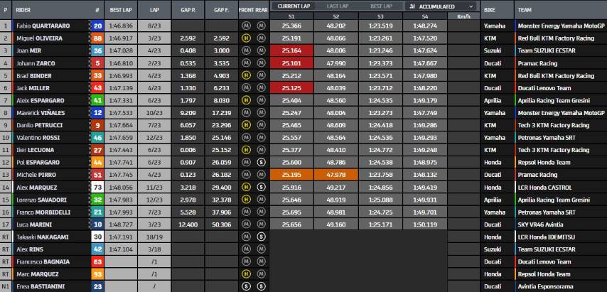 Resultados Carrera MotoGP