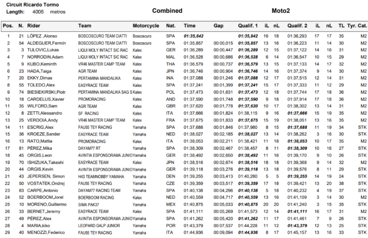 Moto2 FIM CEV