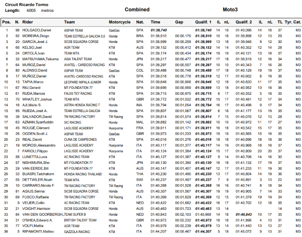 Moto3 FIM CEV Daniel Holgado