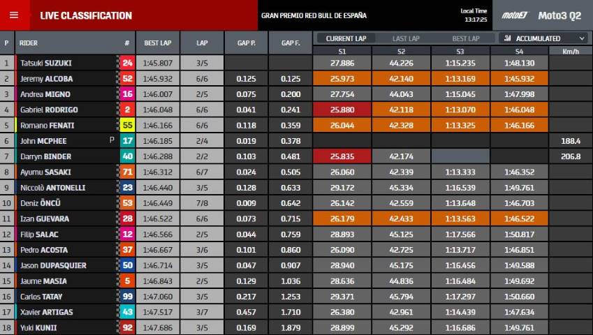 moto3, motogp, gp españa