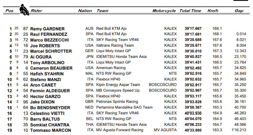 Resultado carrera Moto2