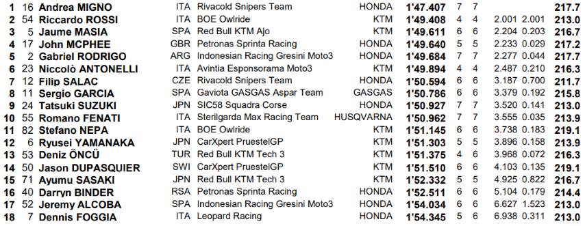 resultados-moto3