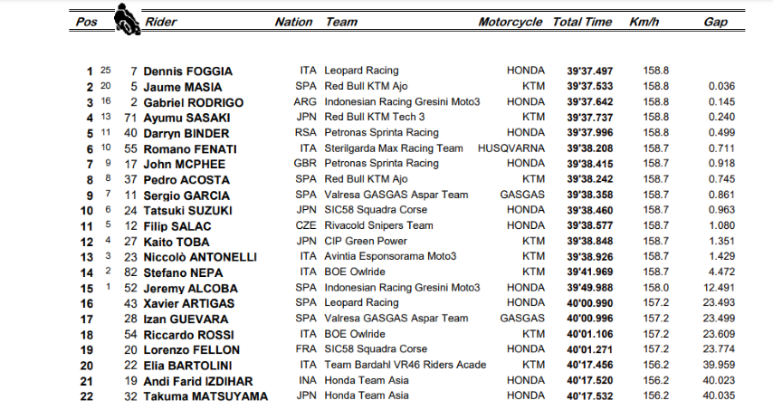 Resultados Carrera Moto3 Gran Premio de Italia