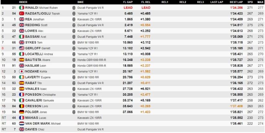 WorldSBK Rinaldi Rea Ducati Razgatlioglu Yamaha Kawasaki