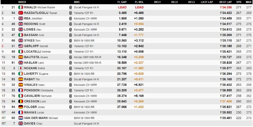 WorldSBK Rinaldi Rea Ducati Razgatlioglu Yamaha Kawasaki