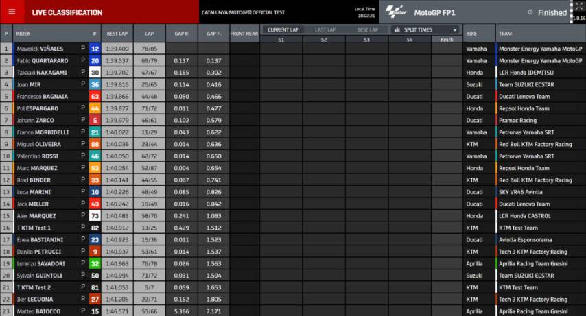 MotoGP Test Viñales CRÓNICA | Test MotoGP: Viñales lidera seguido de Quartararo