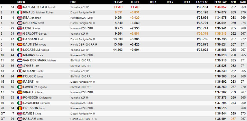 WorldSBK Razgatlioglu Yamaha Rinaldi Ducati Rea Kawasaki 