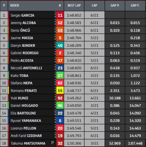 Resultados Carrera Moto3