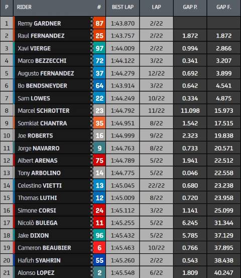Resultados Moto2
