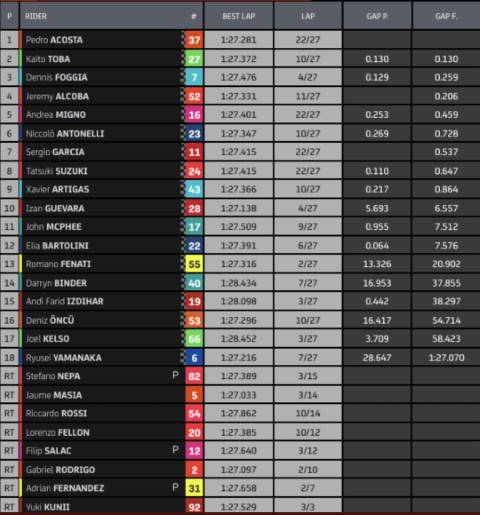Resultados Carrera Moto3