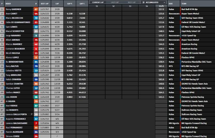 Resultados Carrera Moto2