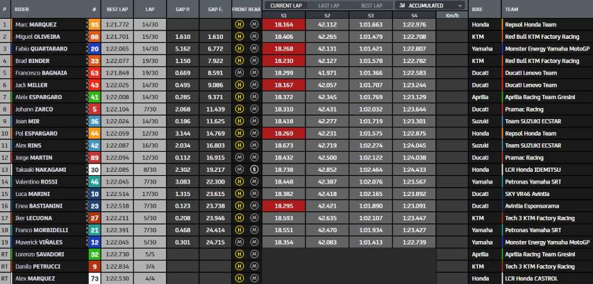 Resultados Carrera MotoGP