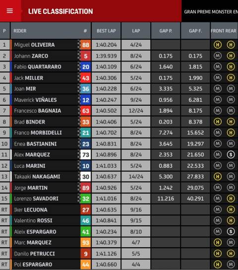 Resultados MotoGP