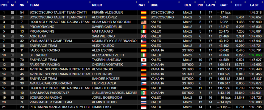 FIM CEV Repsol Fermín Aldeguer Moto2