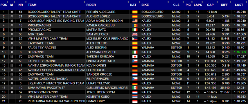 FIM CEV Repsol Fermín Aldeguer Moto2