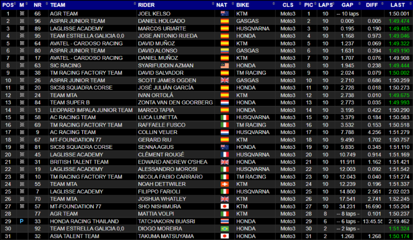 Moto3 Joel Kelso Portimao FIM CEV Repsol