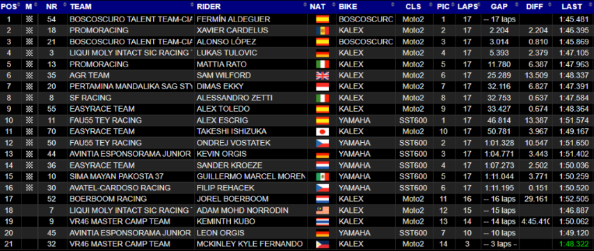 Moto2 Fermín Aldeguer Portimao FIM CEV Repsol