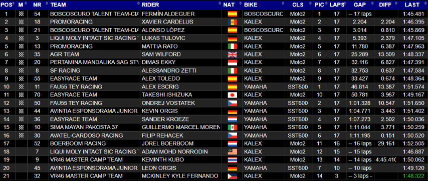 Moto2 Fermín Aldeguer Portimao FIM CEV Repsol