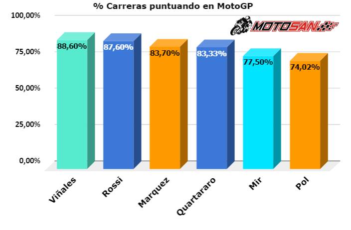 MotoGP