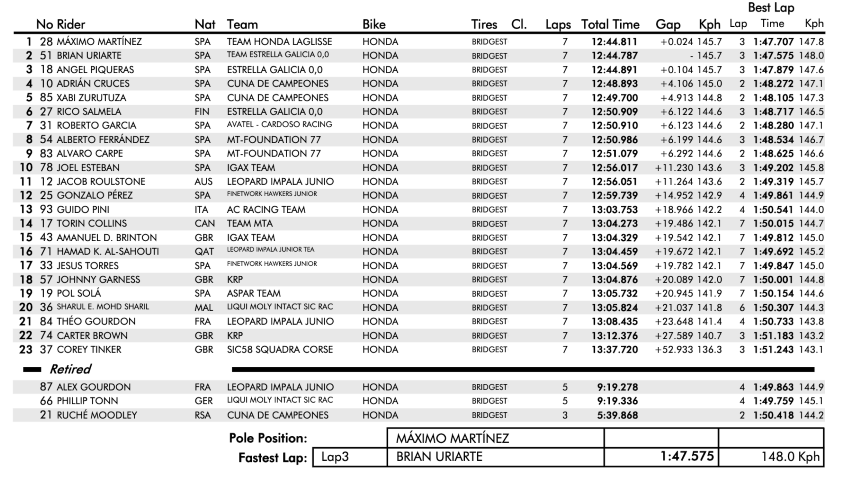 fim cev, ETC Race 1