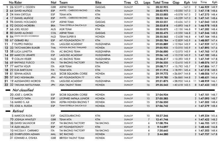 fim cev, Moto3 Race 1