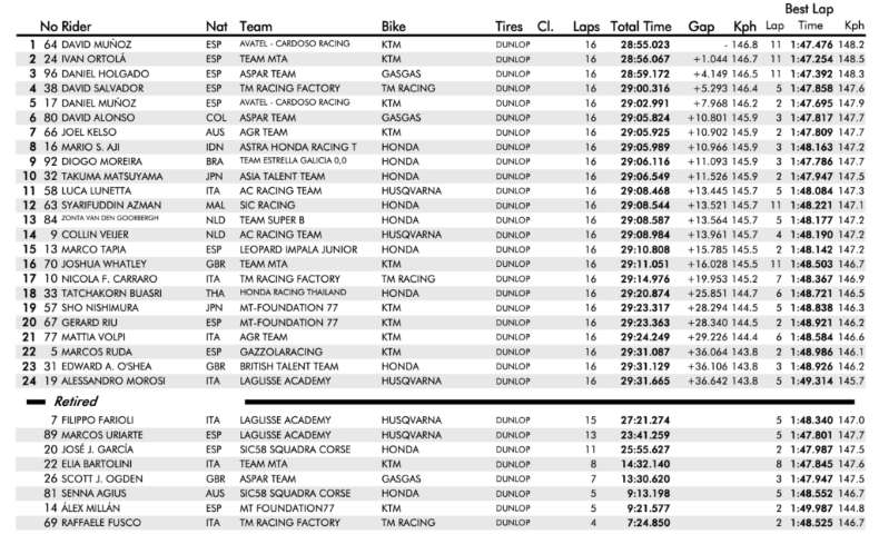 fim cev, Moto3 Race 2