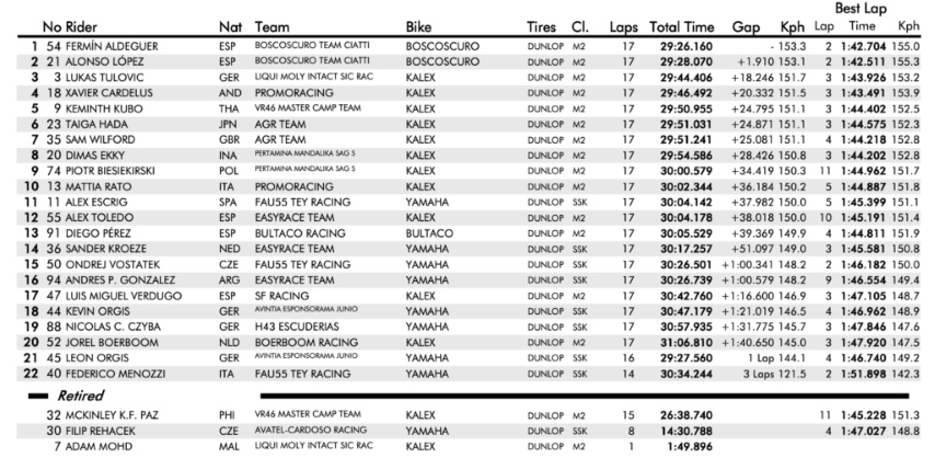 fim cev, Moto2 Race 1