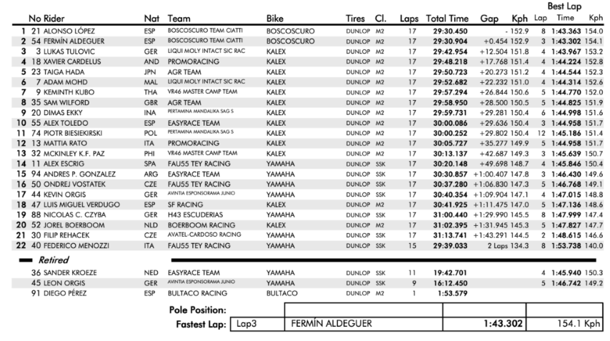 moto2, fim cev