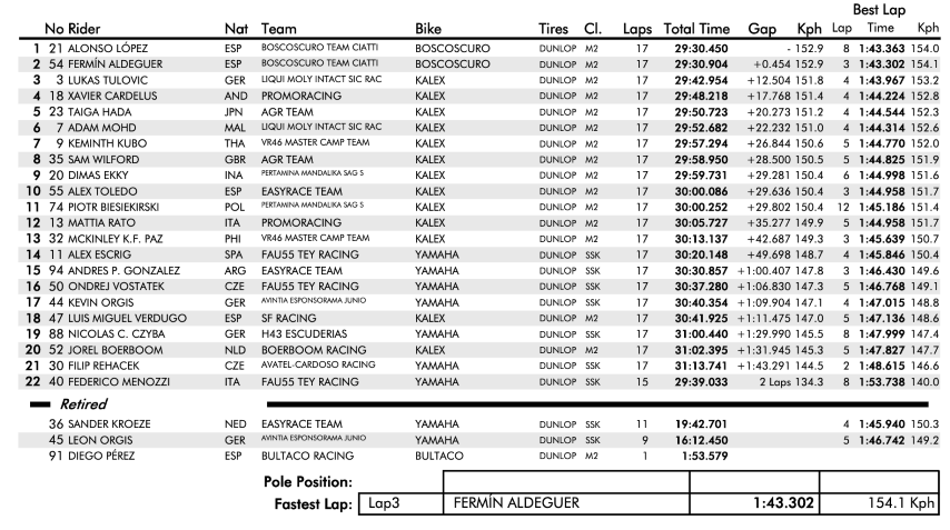 moto2, fim cev