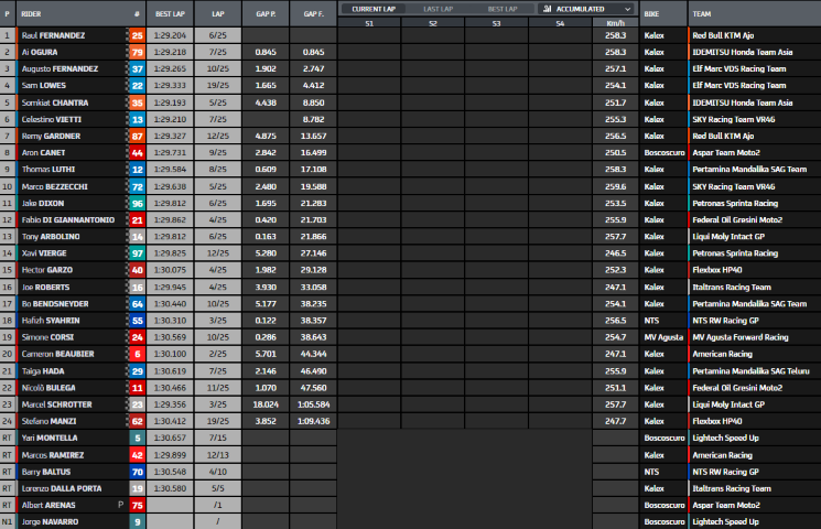 Moto2 Raúl Fernández KTM GP Austria