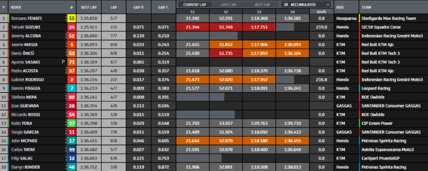 Moto3 GP Austria MotoGP 