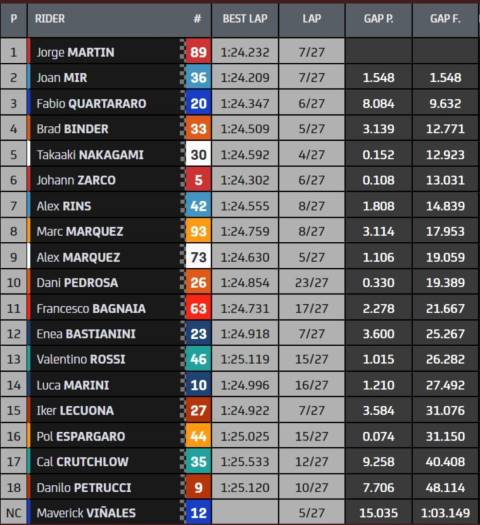 Clasificación MotoGP