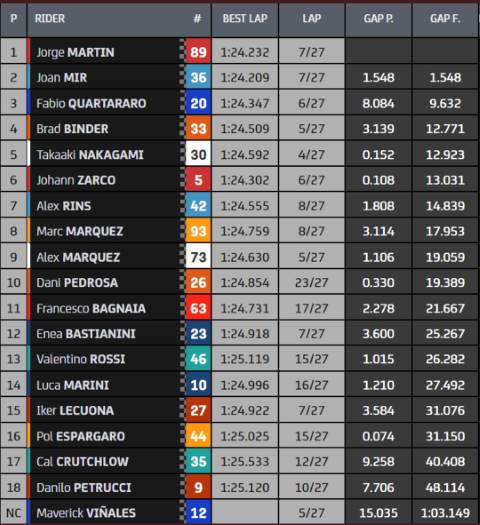 Clasificaci&oacute;n MotoGP