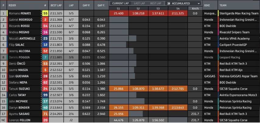 Parrilla de Salida Gran Premio de Gran Bretaña Moto3