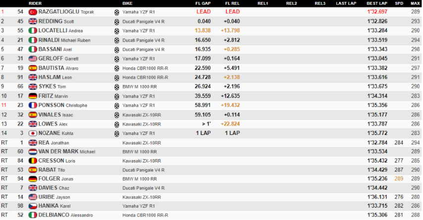 WorldSBK Most 
