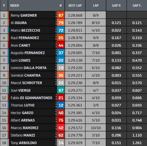 Clasificación Moto2