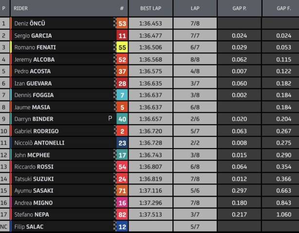 Moto3 GP de Estiria Clasificación