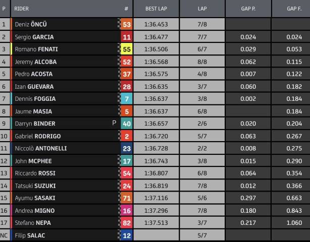 Moto3 GP de Estiria Clasificación