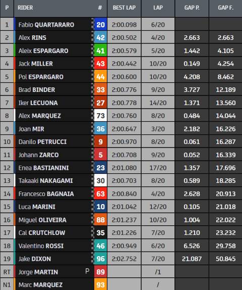 Clasificación MotoGP