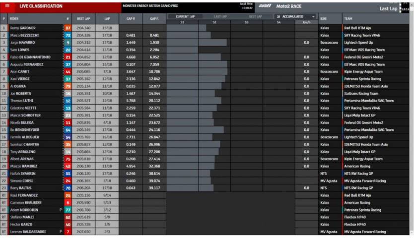 Resultados carrera Moto2