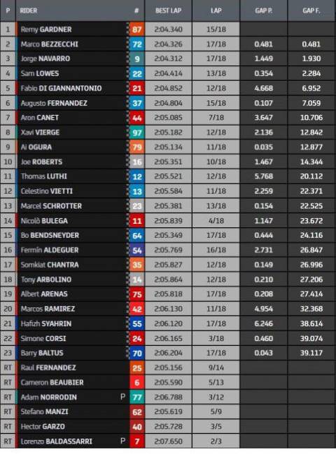 Resultados carrera Moto2