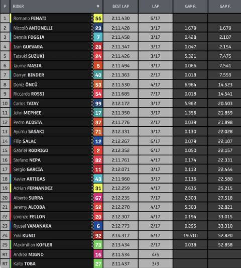 resultados-carrera-moto3