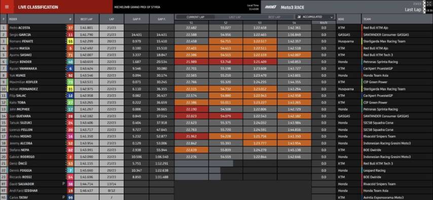 Clasificación Moto3