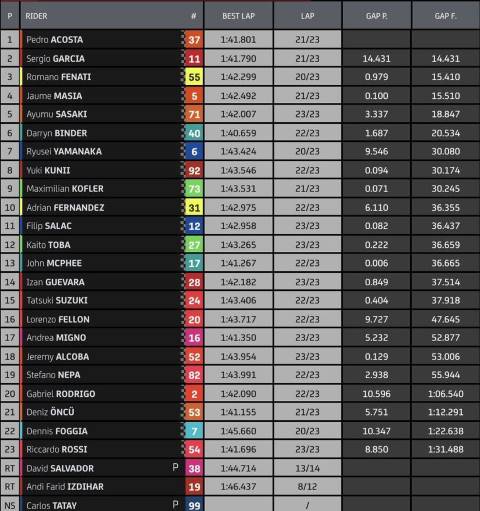 Clasificaci&oacute;n Moto3