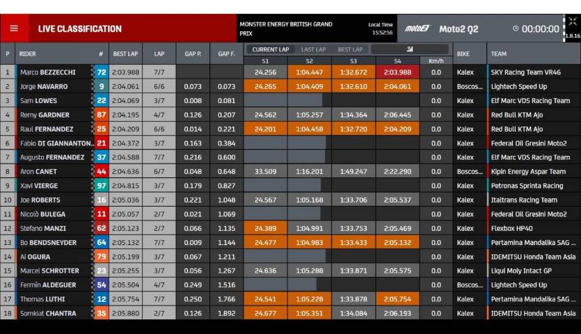 tiempos-q2-moto2