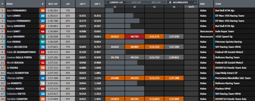 Moto2 Misano GP San Marino