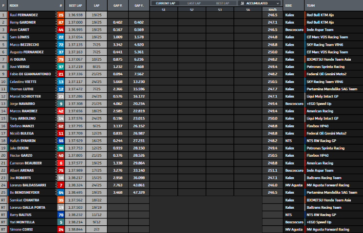 Moto2 Misano GP San Marino