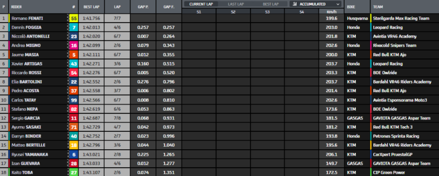 Moto3 Misano GP San Marino