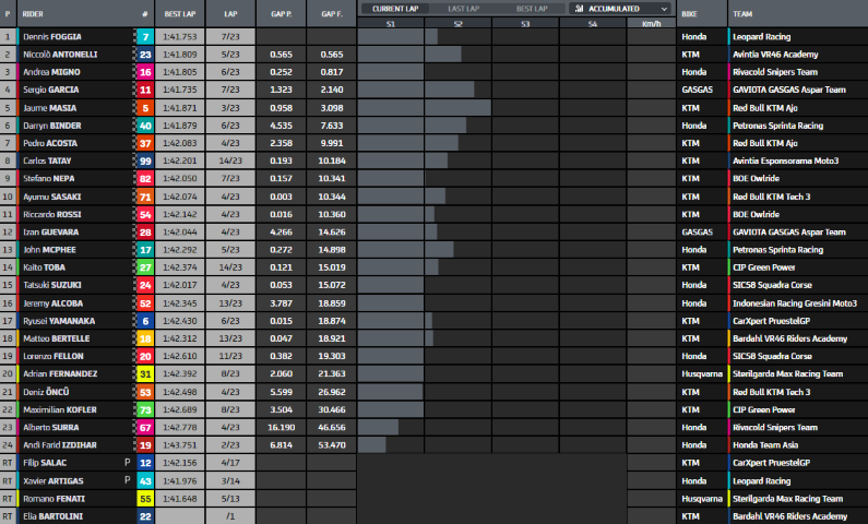 Moto3 GP San Marino Misano